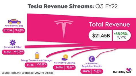 Ever Wonder What Drives Teslas Revenue The Motley Fool