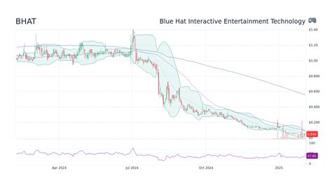 Bhat Stock Price Blue Hat Interactive Entertainment Technology Stock