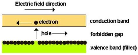 Holes Electrons Telegraph