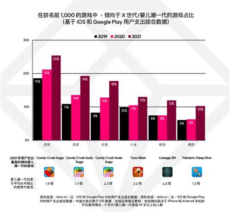 聚焦 2022 游戏领域： 2022 年移动游戏总收入将达到 1360 亿美元 游戏开发论坛 Powered By Discuz