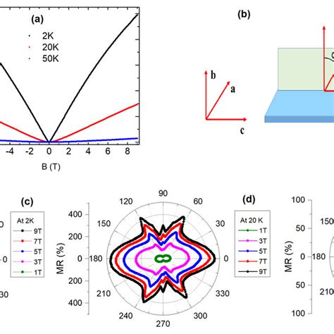 Field Dependence Of Longitudinal Magnetoresistance And The Dependence Download Scientific