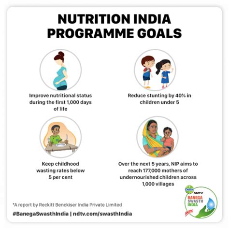 Top Highlights Nutrition India Programme Annual Report 2019 Swasth India