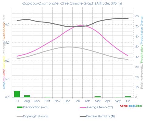 Copiapo-Chamonate Climate Copiapo-Chamonate Temperatures Copiapo ...