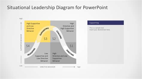 Situational Leadership Model Diagram