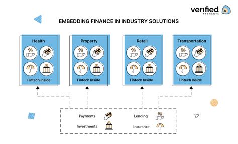 ultimate guide  embedded finance verifiedpaymentscom