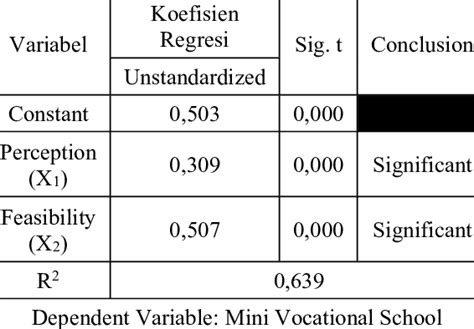 result  regression analysis primary data