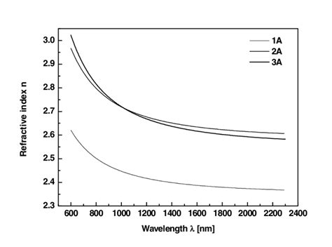 Spectral Dependence Of Refractive Indices Of Prepared Thin Films