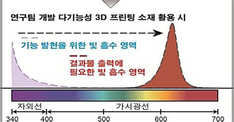 화학硏 다기능성 3d프린팅 소재 개발정밀도 100배·속도 5배↑