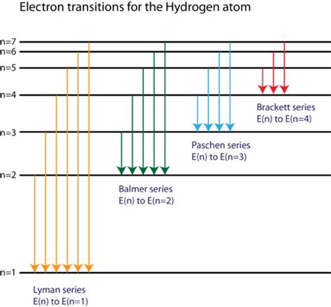 Spectral Lines of Hydrogen | Chemistry for Non-Majors