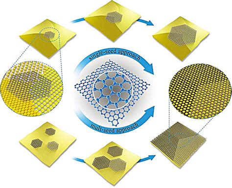 单晶石墨烯薄膜的可控制备综述