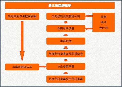 新三板上市条件要求及流程 政策解读 延津县人民政府