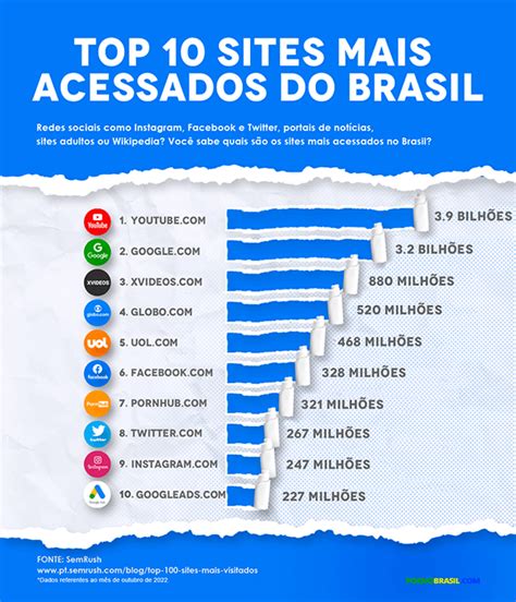 Xvideos E Pornhub Entre Os Mais Acessados Do Pa S Panorama Mercantil