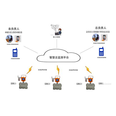 淄博有害气体监测预警系统 易燃易爆检测仪器设备AIFLI MIC600S 艾方立科技