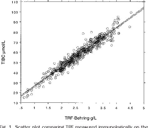 Figure From The Relation Between Chemically Measured Total Iron