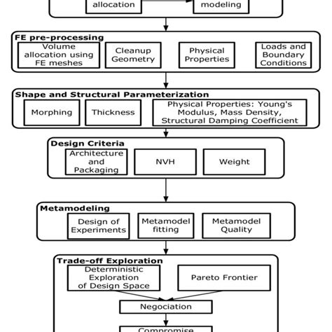 The V Cycle For Automotive Vehicle Development Download Scientific