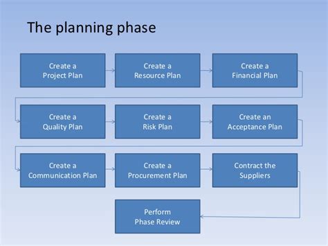 The Impact Of The Planning Phase On Project Success