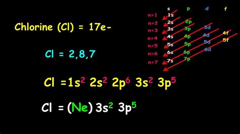 Chlorine Electron Configuration