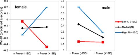 Simple Slopes Analyses Showing Within Sex Associations Of Fwhr And N Download Scientific