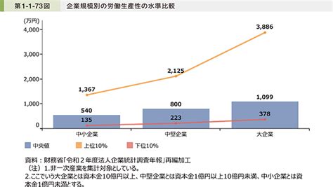 中小企業庁：2022年版「小規模企業白書」 第6節 労働生産性と分配