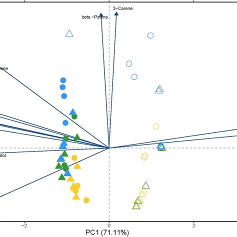 Variation In Volatile Organic Compound Voc Profiles Between The Download Scientific Diagram