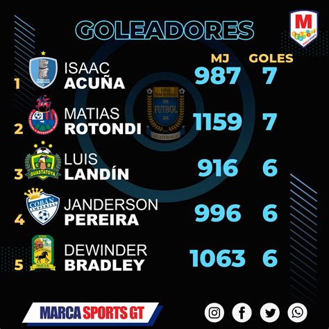 Tabla de Goleo y Porteros Menos Vencidos del Torneo Clausura 2,022 - Futbol Quetzal