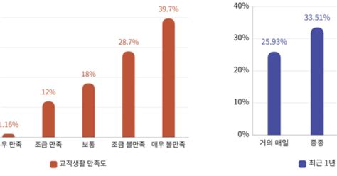 교사 10명 중 8명 이직ㆍ사직 고민한 적 있다