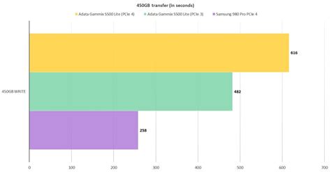 XPG Gammix S50 Lite SSD review: Fast storage for a low price | PCWorld