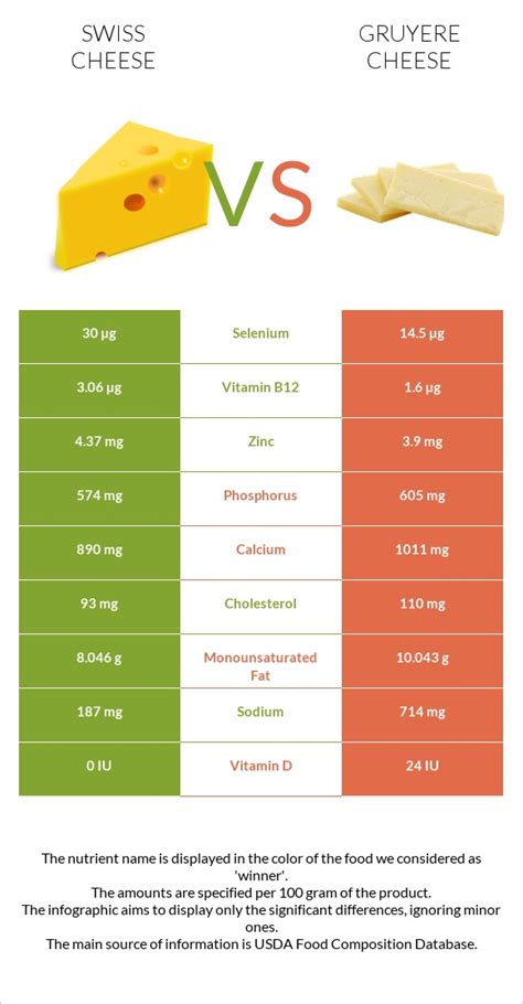 Swiss Cheese Vs Gruyere Cheese In Depth Nutrition Comparison