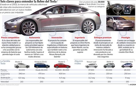 Tesla Model 3 Por qué todos quieren uno