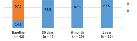 Nyha New York Heart Association Functional Class Before And After Download Scientific Diagram