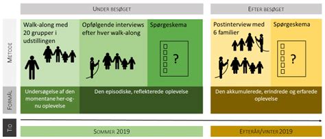 Figur Oversigt Over De Anvendte Metoder I Unders Gelsens Forskellige