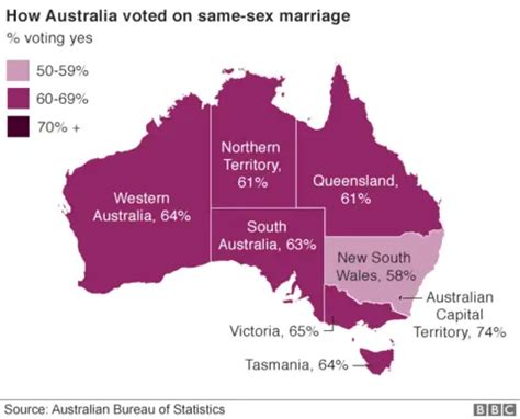 Australians Decisively Support Same Sex Marriage