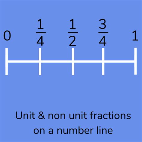 What Is A Unit Fraction? Explained For Primary Schools