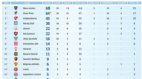 Superliga Argentina Boca El Más Campeón De La Argentina Marca Claro Argentina