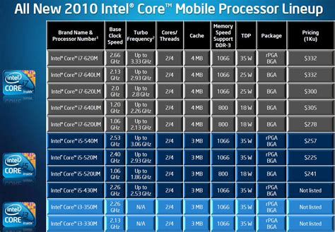 Процессор Intel Core i5 661 (Clarkdale) - сила интеграции
