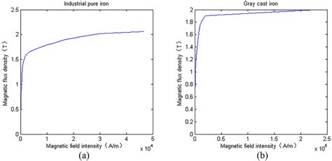 Magnetization Curves Of Soft Magnetic Material Download Scientific