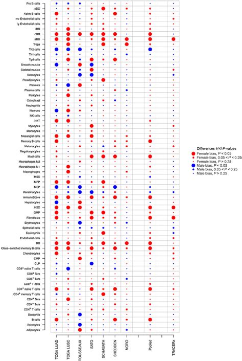 Figure From Sex Based Dimorphism Of Anticancer Immune Response And Molecular Mechanisms Of