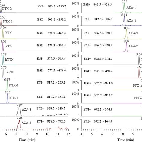 The Selective Reaction Monitoring SRM Chromatograms Of LMBs