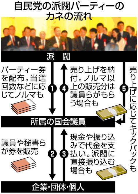 パーティー券で「裏金」つくる自民党のやり方5派閥の過少記載問題 関係者たちが語った実情とは：東京新聞デジタル