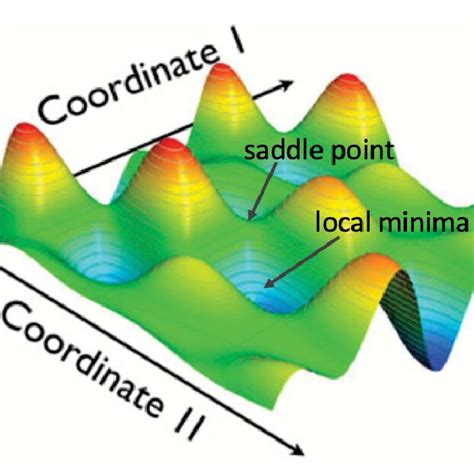 Three Dimensional Illustration Of A Potential Energy Surface