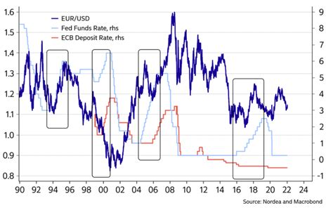 Does The Us Dollar Strengthen During Fed Tightening Cycles