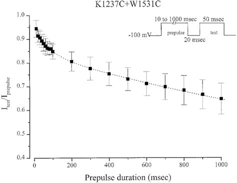 Rate of development of intermediate and slow-inactivation for the ...