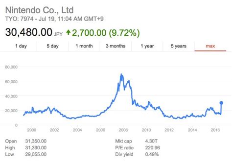nintendos share price highest  april  market cap doubled