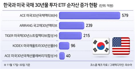 고금리 끝난다” 금리인하 대비하는 개미들장기채 담고 성장주 고르고 투자360 헤럴드경제