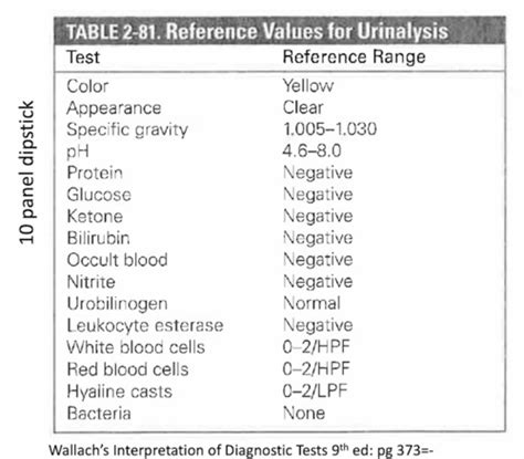 Urinalysis Flashcards Quizlet