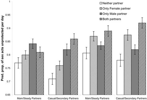 High Rates Of Unprotected Sex Occurring Among HIV Positive Individuals