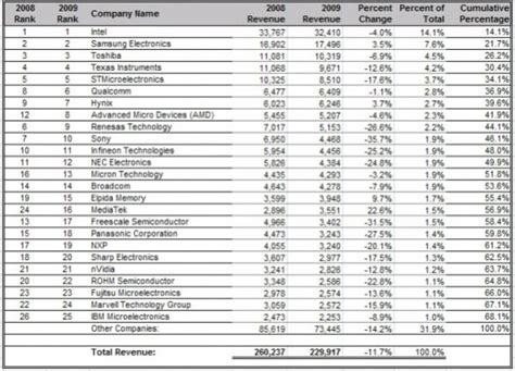 Semiconductor Industry 2025 SemiWiki