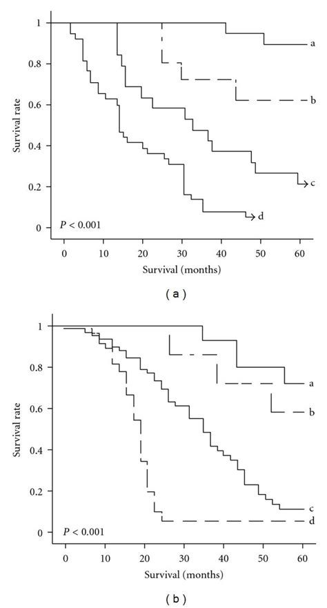 Postoperative Survival Curves For Patterns Of Patients With Glioma And Download Scientific