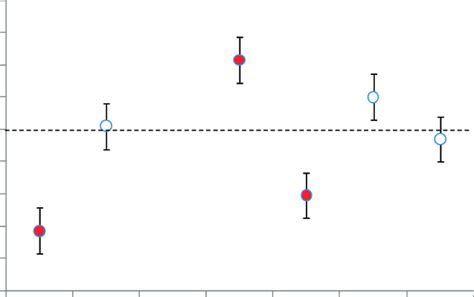 (Color online) Effect sizes and one standard error of the mean error ...