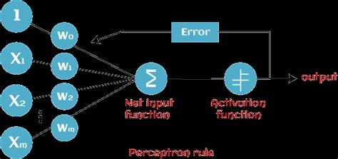 2 Logistic Regression L2 Regularization Equation Download Scientific